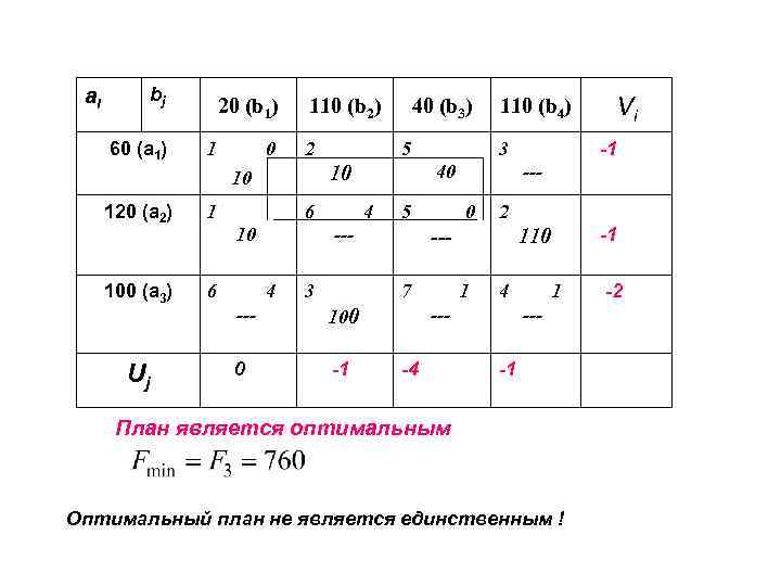 ai bj 60 (a 1) 20 (b 1) 1 0 110 (b 2) 2