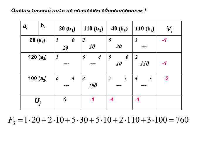 Оптимальный план не является единственным ! ai bj 60 (a 1) 20 (b 1)