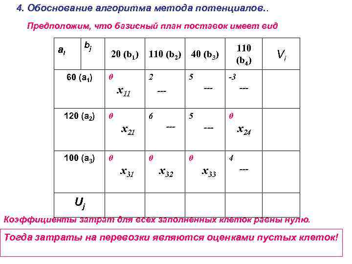 4. Обоснование алгоритма метода потенциалов. . Предположим, что базисный план поставок имеет вид ai