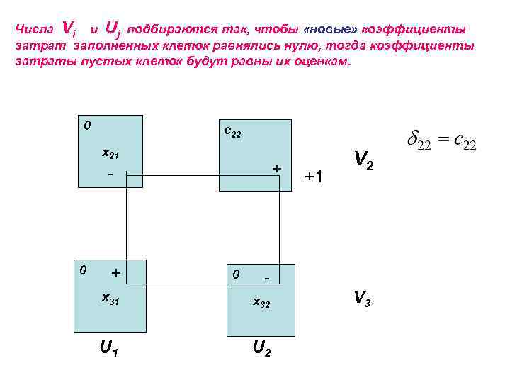 Числа Vi и Uj подбираются так, чтобы «новые» коэффициенты затрат заполненных клеток равнялись нулю,