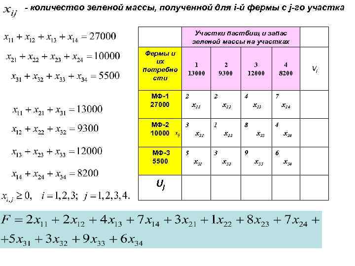 - количество зеленой массы, полученной для i-й фермы с j-го участка Участки пастбищ и