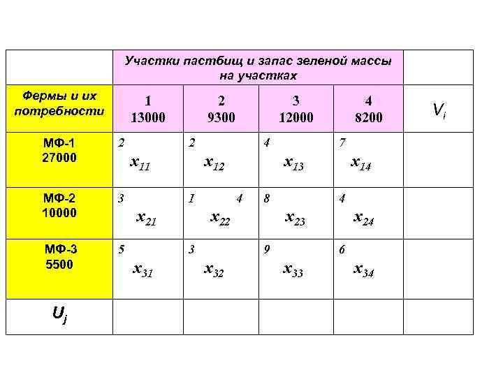 Участки пастбищ и запас зеленой массы на участках Фермы и их потребности 1 13000