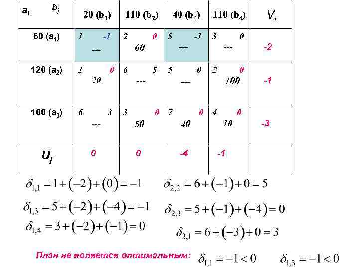 ai bj 60 (a 1) 20 (b 1) 1 -1 110 (b 2) 2