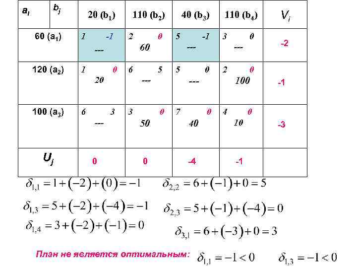 ai bj 60 (a 1) 20 (b 1) 1 -1 110 (b 2) 2