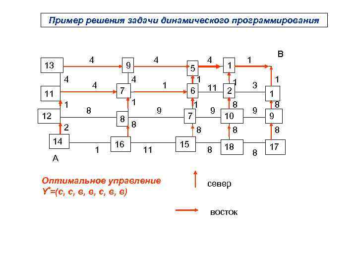 Пример решения задачи динамического программирования 4 13 4 1 12 9 4 11 А