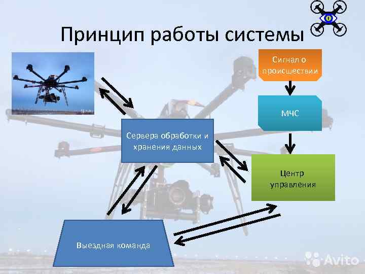 Принцип работы системы Сигнал о происшествии МЧС Сервера обработки и хранения данных Центр управления