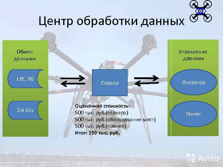 Центр обработки данных Управление дронами Обмен данными LTE, 3 G 2. 4 Ghz Сервер