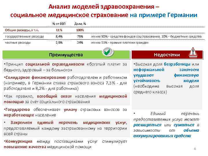 Анализ моделей здравоохранения – социальное медицинское страхование на примере Германии % от ВВП Доля,