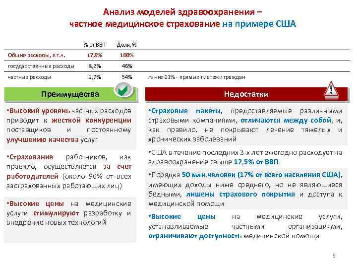 Анализ моделей здравоохранения – частное медицинское страхование на примере США % от ВВП Доля,