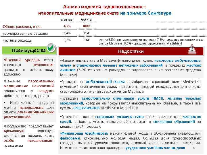 Анализ моделей здравоохранения – накопительные медицинские счета на примере Сингапура % от ВВП Доля,