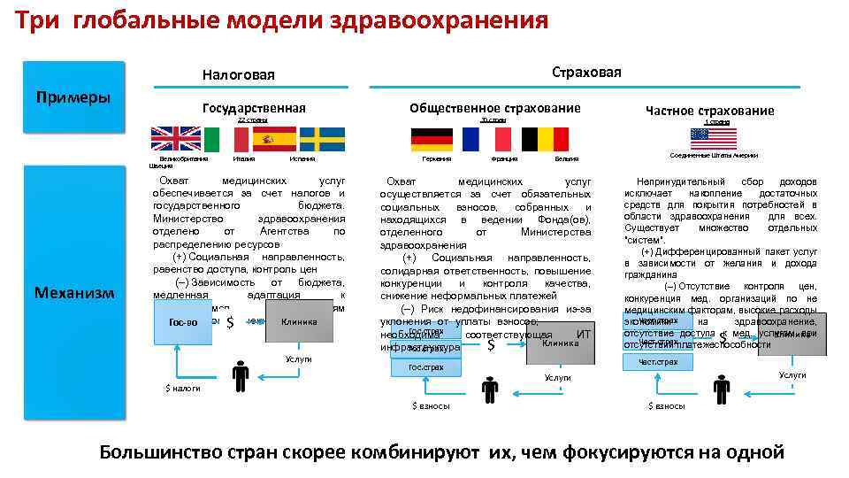 Три глобальные модели здравоохранения Страховая Налоговая Примеры Государственная 22 страны Великобритания Италия Испания Швеция