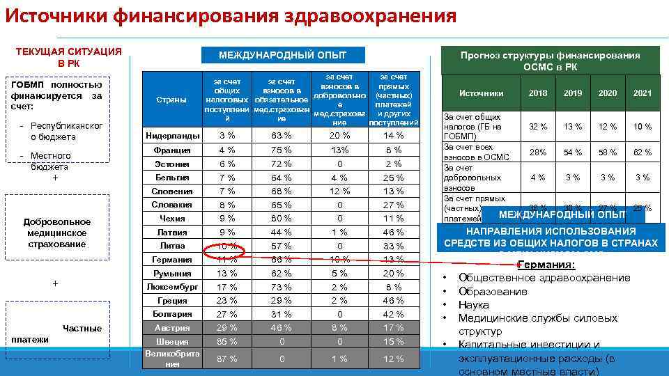 Источники финансирования здравоохранения ТЕКУЩАЯ СИТУАЦИЯ В РК ГОБМП полностью финансируется за счет: - Республиканског