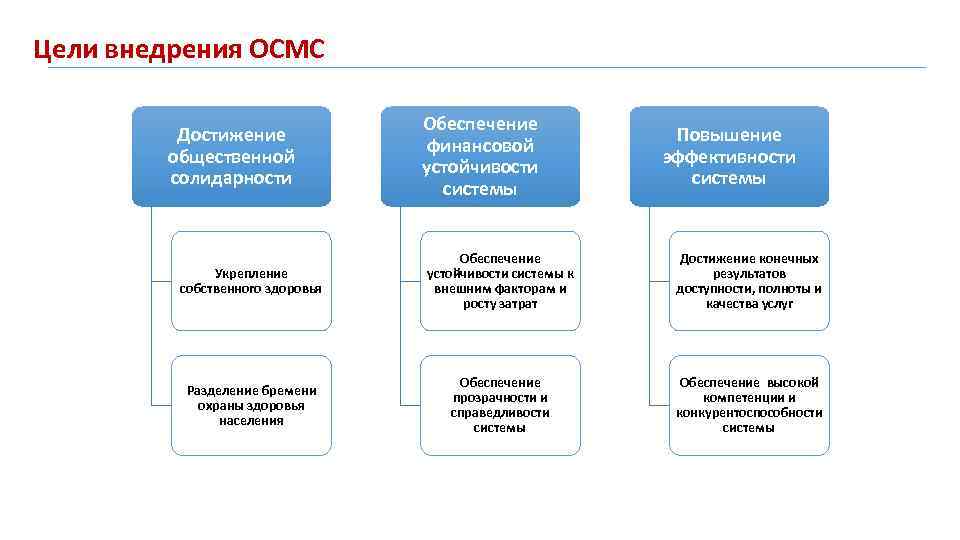 Цели внедрения ОСМС Достижение общественной солидарности Обеспечение финансовой устойчивости системы Повышение эффективности системы Укрепление