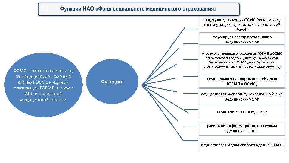 Почему 1с не считает отчисления осмс