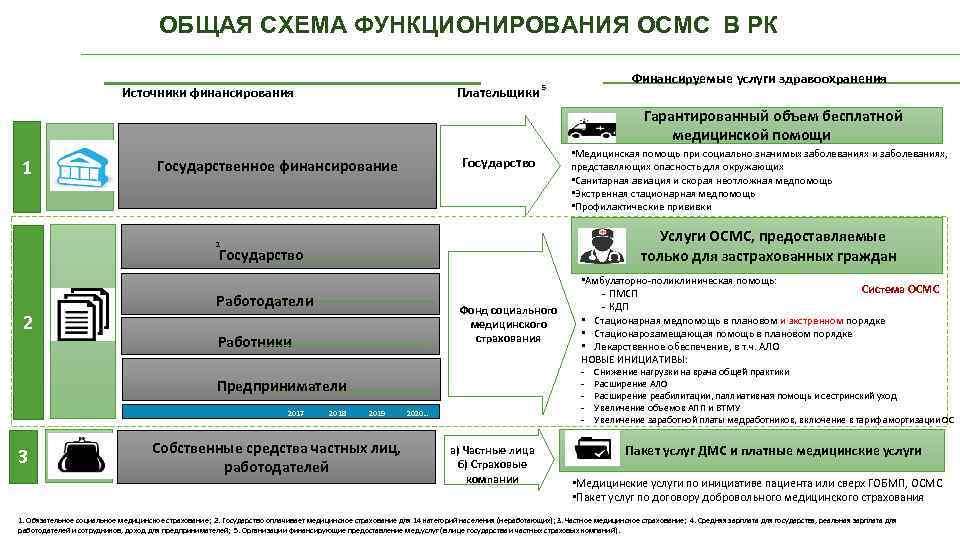 ОБЩАЯ СХЕМА ФУНКЦИОНИРОВАНИЯ ОСМС В РК Источники финансирования Плательщики Финансируемые услуги здравоохранения 5 Гарантированный