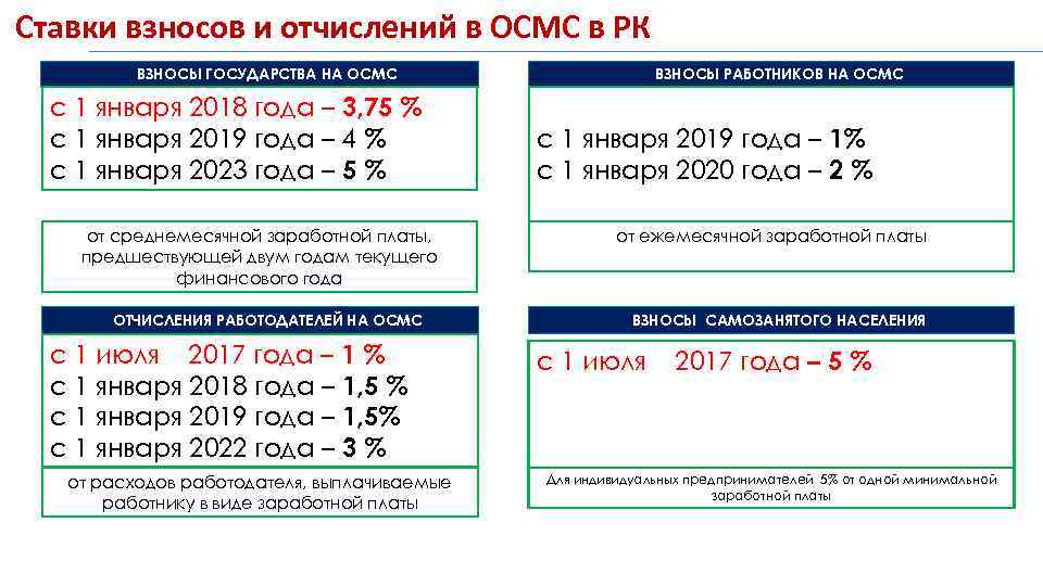 Ставки взносов и отчислений в ОСМС в РК ВЗНОСЫ ГОСУДАРСТВА НА ОСМС с 1