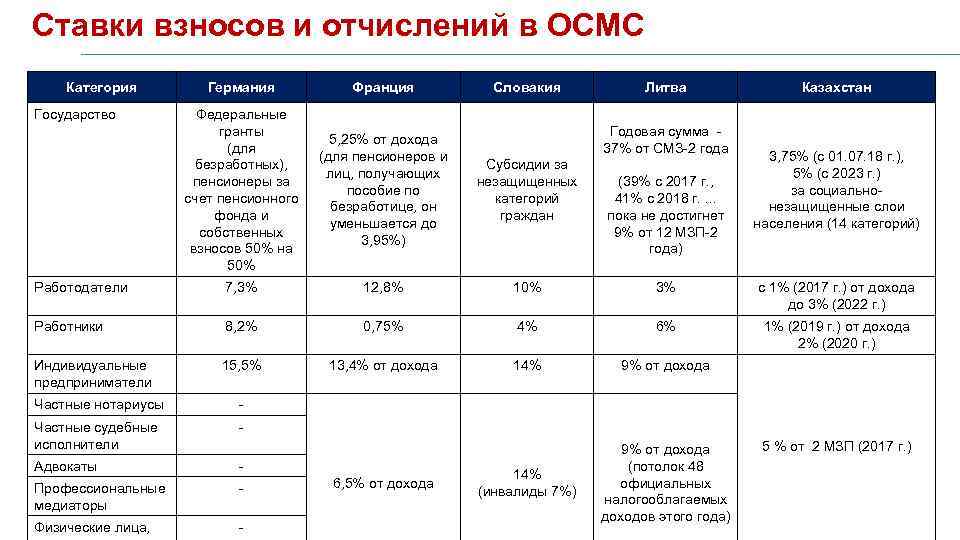 Ставки взносов и отчислений в ОСМС Категория Германия Франция Федеральные гранты (для безработных), пенсионеры