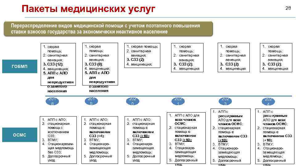 Пакеты медицинских услуг ГОБМП 1. скорая помощь; 2. санитарная авиация; 3. СЗЗ (12); 4.