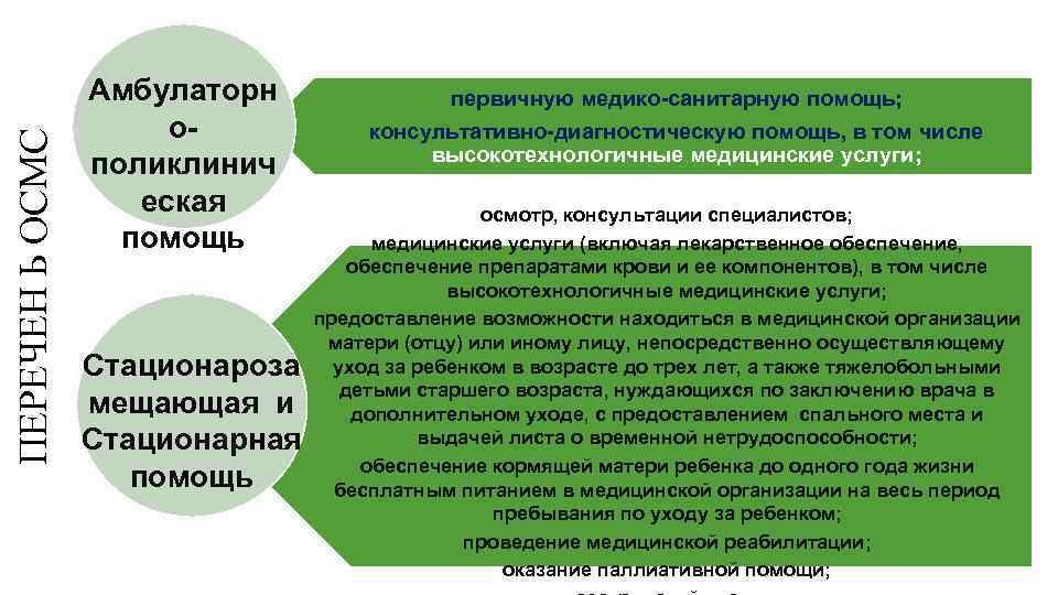 ПЕРЕЧЕН Ь ОСМС Амбулаторн ополиклинич еская помощь первичную медико-санитарную помощь; консультативно-диагностическую помощь, в том