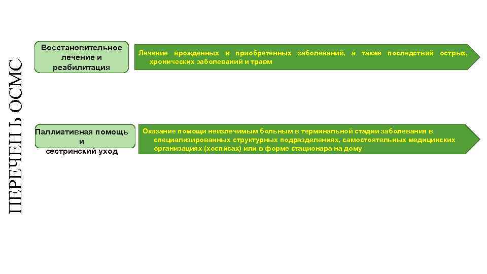 ПЕРЕЧЕН Ь ОСМС Восстановительное лечение и реабилитация Паллиативная помощь и сестринский уход Лечение врожденных