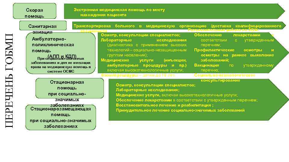 ПЕРЕЧЕНЬ ГОБМП Скорая помощь Экстренная медицинская помощь по месту нахождения пациента Транспортировка больного в