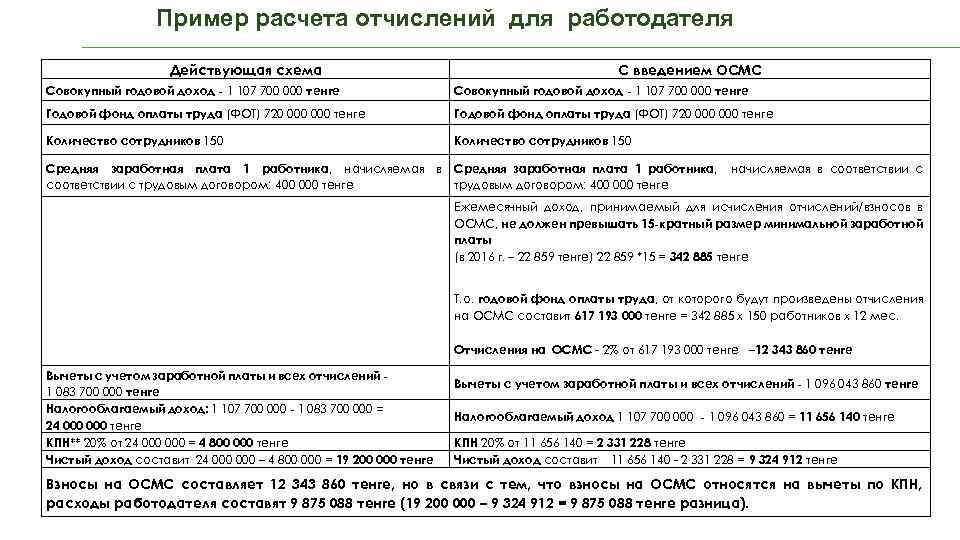 Пример расчета отчислений для работодателя Действующая схема С введением ОСМС Совокупный годовой доход -