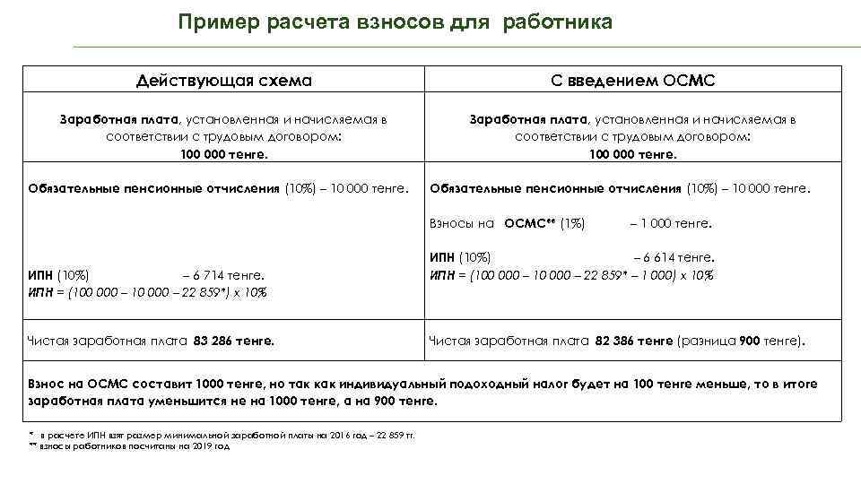 Пример расчета взносов для работника Действующая схема С введением ОСМС Заработная плата, установленная и