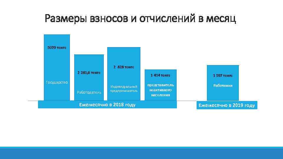 Размеры взносов и отчислений в месяц 5029 тенге 2 828 тенге 2 281, 6