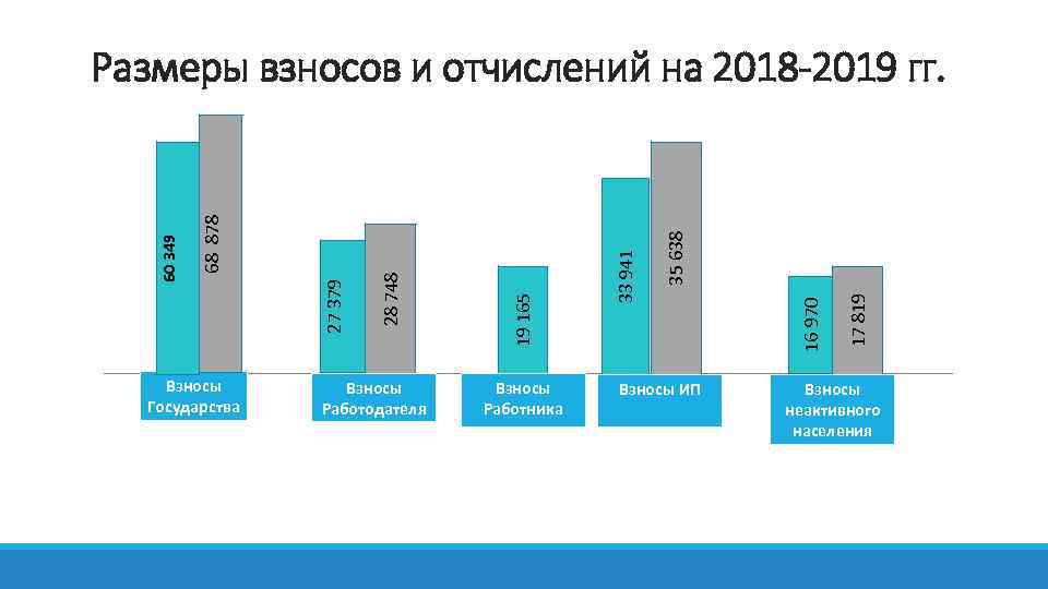 Взносы Государства Взносы Работодателя Взносы Работника Взносы ИП 17 819 16 970 35 638