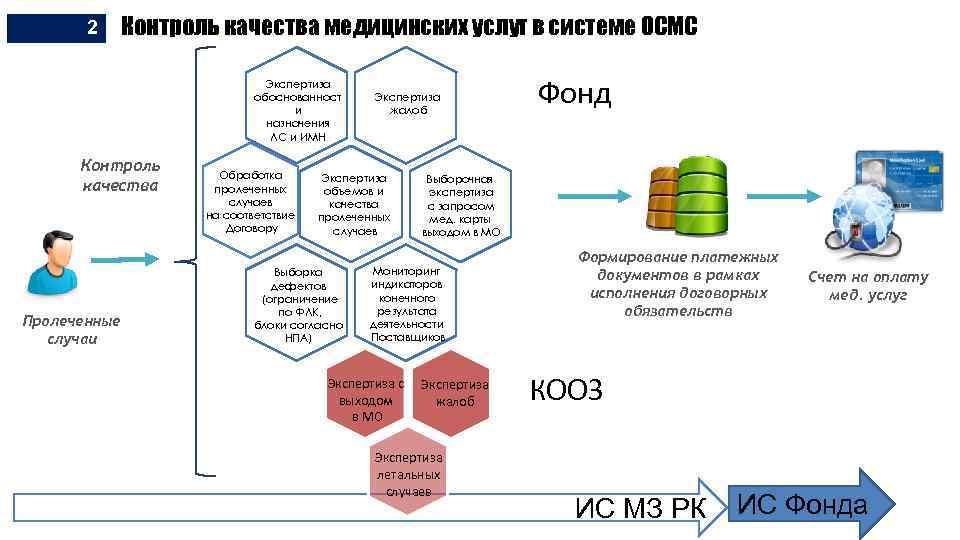 2 Контроль качества медицинских услуг в системе ОСМС Экспертиза обоснованност и назначения ЛС и