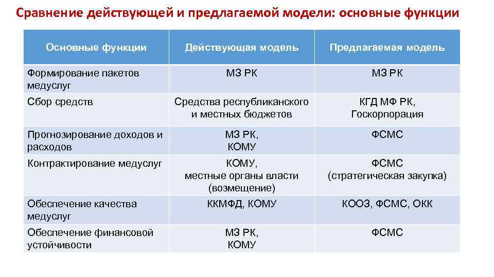 Сравнение действующей и предлагаемой модели: основные функции Основные функции Действующая модель Предлагаемая модель МЗ