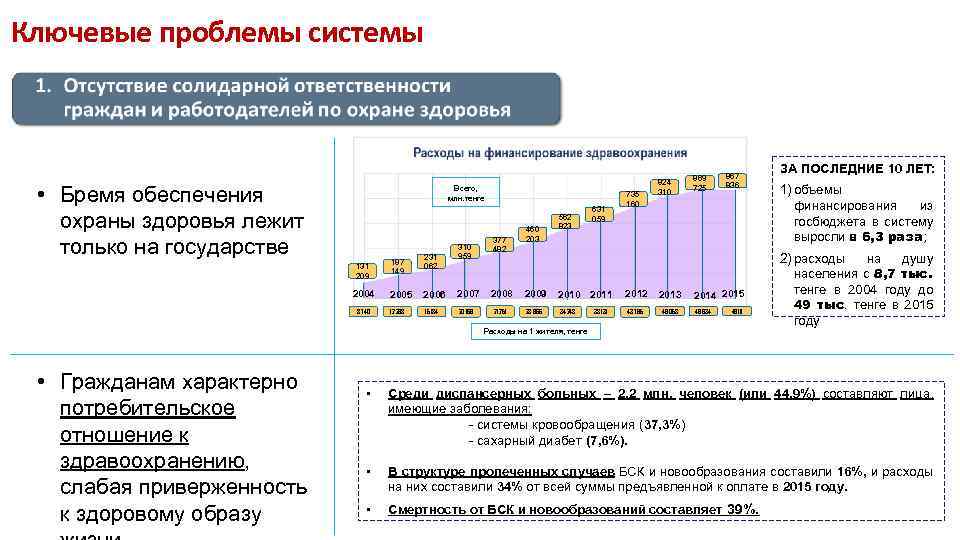 Ключевые проблемы системы • Бремя обеспечения охраны здоровья лежит только на государстве Всего, млн.