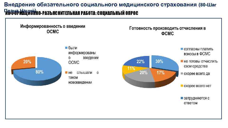 Внедрение обязательного социального медицинского страхования (80 -Шаг Плана Наций) ИНФОРМАЦИОННО-РАЗЪЯСНИТЕЛЬНАЯ РАБОТА: СОЦИАЛЬНЫЙ ОПРОС 30%