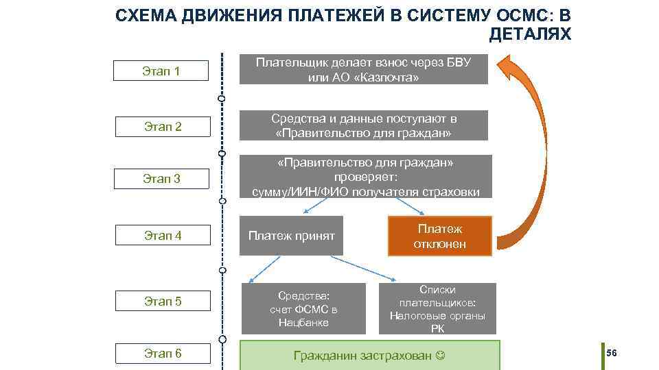 СХЕМА ДВИЖЕНИЯ ПЛАТЕЖЕЙ В СИСТЕМУ ОСМС: В ДЕТАЛЯХ Этап 1 Плательщик делает взнос через