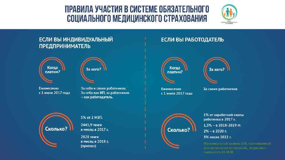 Максимальный размер З/П, принимаемый для исчисления отчислений, не должен превышать 15 МЗП 