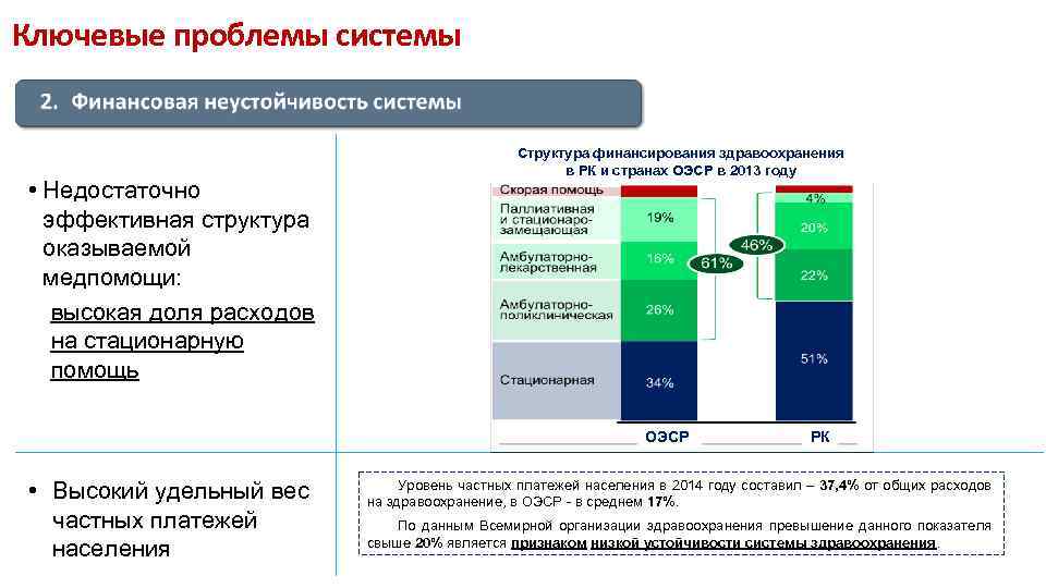 Ключевые проблемы системы • Недостаточно эффективная структура оказываемой медпомощи: высокая доля расходов на стационарную