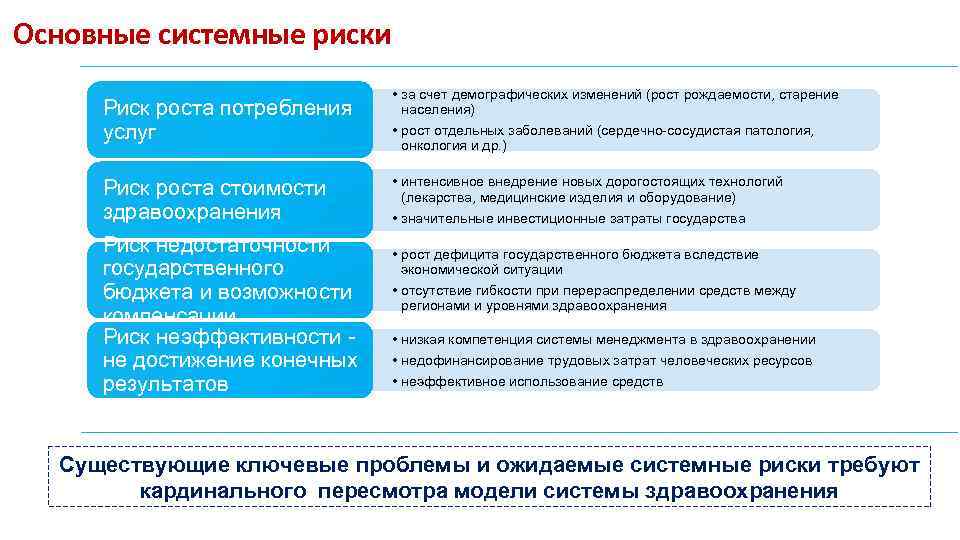 Основные системные риски Риск роста потребления услуг Риск роста стоимости здравоохранения Риск недостаточности государственного