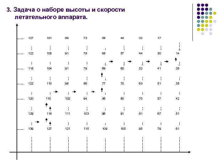 3. Задача о наборе высоты и скорости летательного аппарата. 127 101 89 73 44