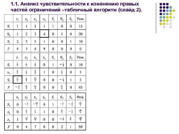 1. 1. Анализ чувствительности к изменению правых частей ограничений –табличный алгоритм (слайд 2). 