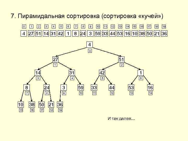 7. Пирамидальная сортировка (сортировка «кучей» ) 0 1 2 3 4 5 6 7