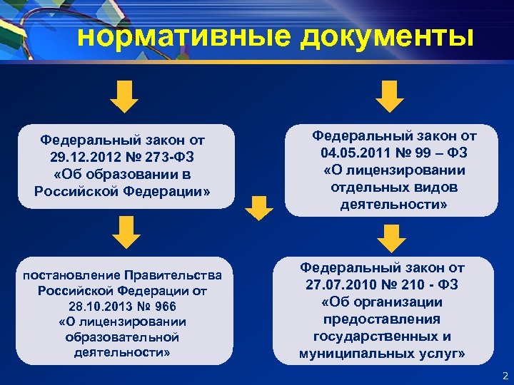 нормативные документы Федеральный закон от 29. 12. 2012 № 273 -ФЗ «Об образовании в