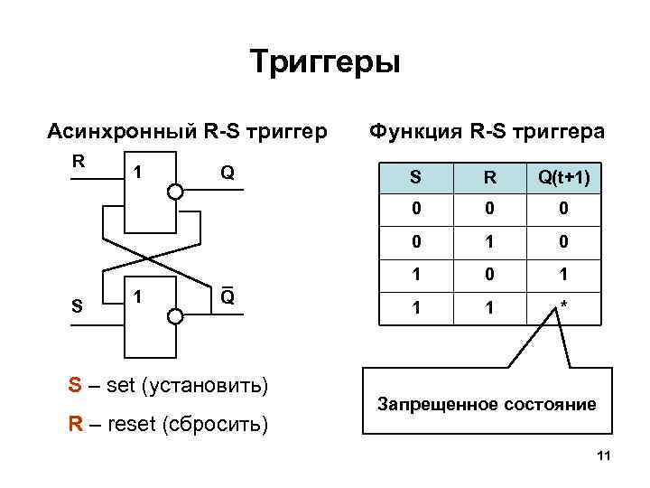 Триггеры Асинхронный R-S триггер R 1 Q Функция R-S триггера S – set (установить)