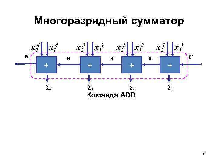Многоразрядный сумматор e+ x 24 x 14 + ∑ 4 x 23 e- x
