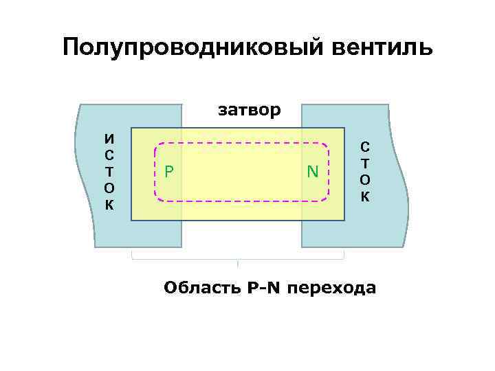 Полупроводниковый вентиль затвор И С Т О К P N С Т О К