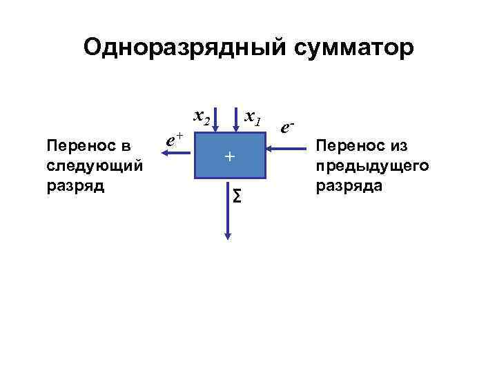 Одноразрядный сумматор x 2 Перенос в следующий разряд e+ x 1 + ∑ e-