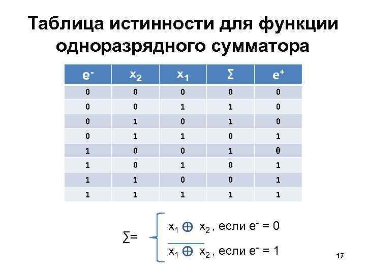 Таблица истинности для функции одноразрядного сумматора е- x 2 x 1 ∑ е+ 0