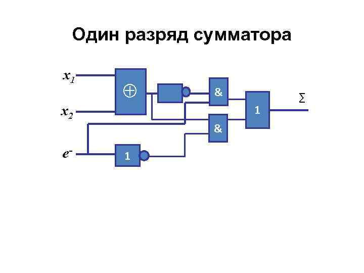 Один разряд сумматора x 1 x 2 ⊕ & 1 & e- 1 ∑