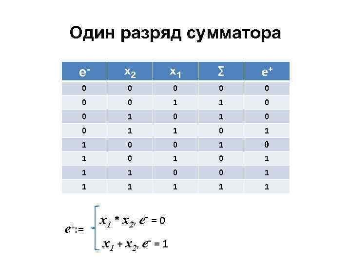 Один разряд сумматора е- x 2 x 1 ∑ е+ 0 0 0 0