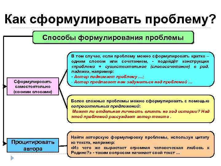 Как сформулировать проблему? Способы формулирования проблемы Сформулировать самостоятельно (своими словами) В том случае, если