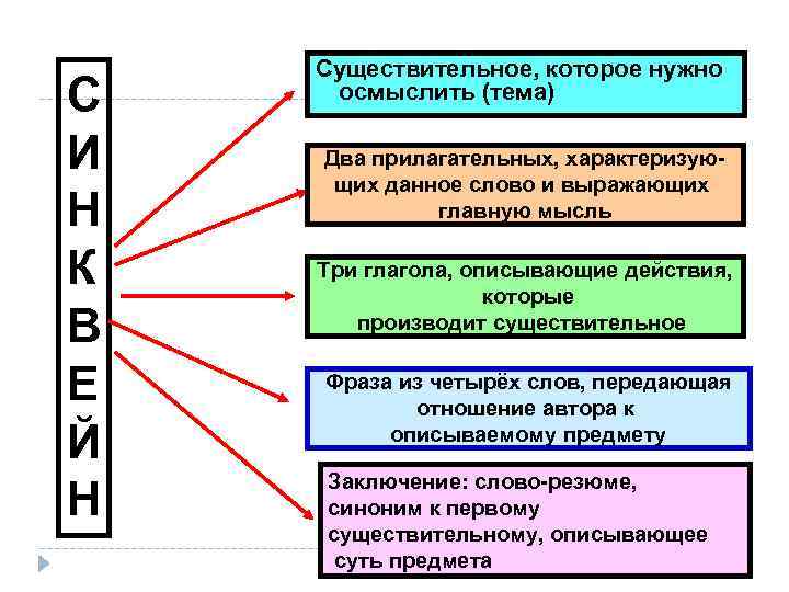 С И Н К В Е Й Н Существительное, которое нужно осмыслить (тема) Два